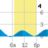 Key Lois tide chart for Friday, February 4, 2022