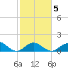 Key Lois tide chart for Saturday, February 5, 2022