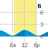 Key Lois tide chart for Sunday, February 6, 2022