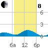 Key Lois tide chart for Tuesday, February 8, 2022
