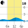 Key Lois tide chart for Thursday, March 10, 2022