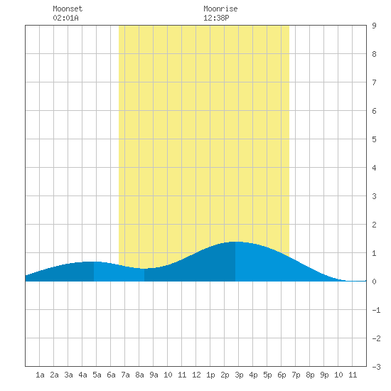 Key Lois tide chart for Friday, March 11, 2022