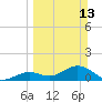 Key Lois tide chart for Sunday, March 13, 2022