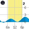 Key Lois tide chart for Wednesday, March 2, 2022