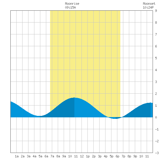 Key Lois tide chart for Sunday, March 6, 2022