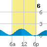 Key Lois tide chart for Sunday, March 6, 2022