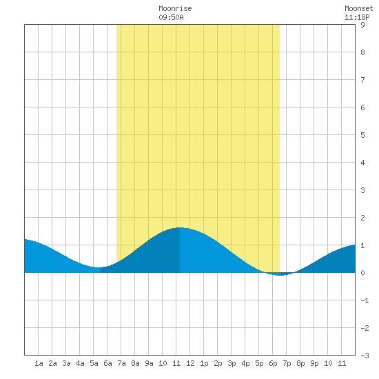 Key Lois tide chart for Monday, March 7, 2022