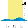Key Lois tide chart for Sunday, April 10, 2022