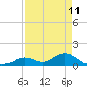 Key Lois tide chart for Monday, April 11, 2022