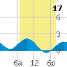 Key Lois tide chart for Sunday, April 17, 2022