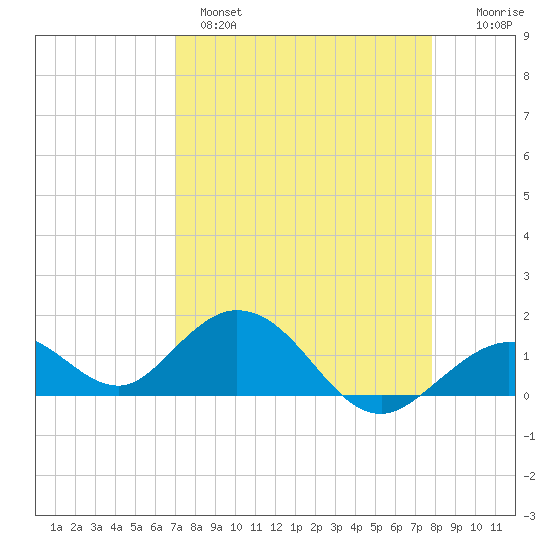 Key Lois tide chart for Monday, April 18, 2022