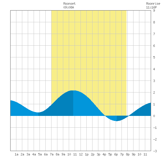 Key Lois tide chart for Tuesday, April 19, 2022
