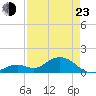 Key Lois tide chart for Saturday, April 23, 2022