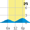 Key Lois tide chart for Monday, April 25, 2022