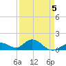 Key Lois tide chart for Tuesday, April 5, 2022