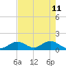 Key Lois tide chart for Wednesday, May 11, 2022