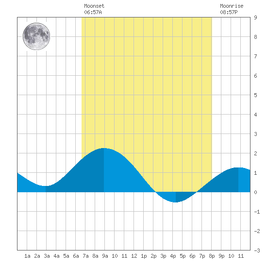 Key Lois tide chart for Monday, May 16, 2022