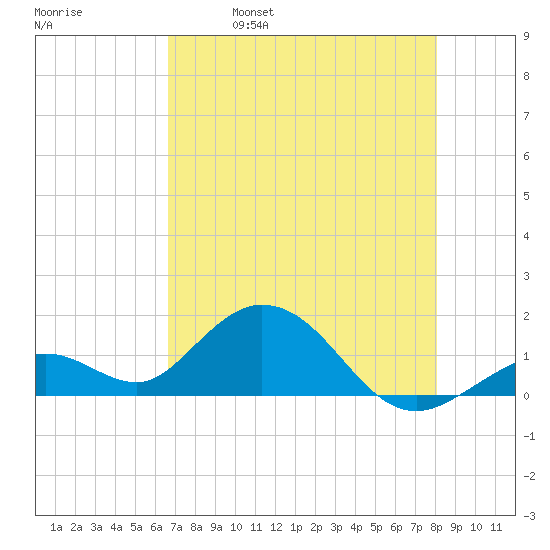 Key Lois tide chart for Thursday, May 19, 2022