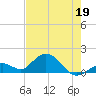 Key Lois tide chart for Thursday, May 19, 2022