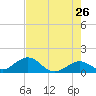 Key Lois tide chart for Thursday, May 26, 2022