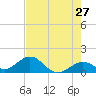 Key Lois tide chart for Friday, May 27, 2022