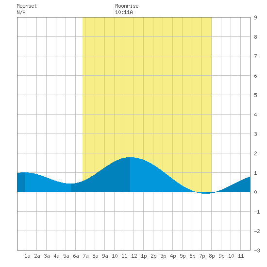 Key Lois tide chart for Thursday, May 5, 2022