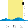 Key Lois tide chart for Monday, May 9, 2022