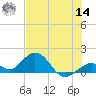 Key Lois tide chart for Tuesday, June 14, 2022