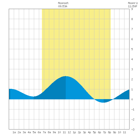 Key Lois tide chart for Friday, June 17, 2022