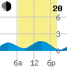 Key Lois tide chart for Monday, June 20, 2022