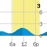 Key Lois tide chart for Friday, June 3, 2022