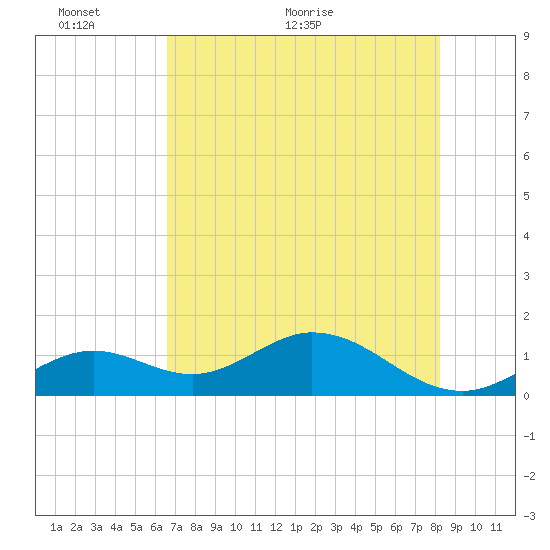 Key Lois tide chart for Monday, June 6, 2022