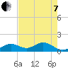 Key Lois tide chart for Tuesday, June 7, 2022