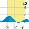 Key Lois tide chart for Tuesday, July 12, 2022