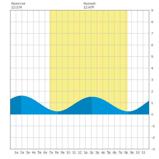 Key Lois tide chart for Tuesday, July 19, 2022