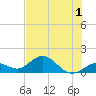 Key Lois tide chart for Friday, July 1, 2022