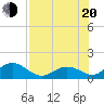 Key Lois tide chart for Wednesday, July 20, 2022