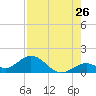 Key Lois tide chart for Tuesday, July 26, 2022