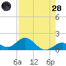 Key Lois tide chart for Thursday, July 28, 2022