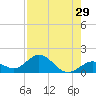 Key Lois tide chart for Friday, July 29, 2022