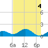 Key Lois tide chart for Monday, July 4, 2022