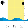 Key Lois tide chart for Wednesday, July 6, 2022