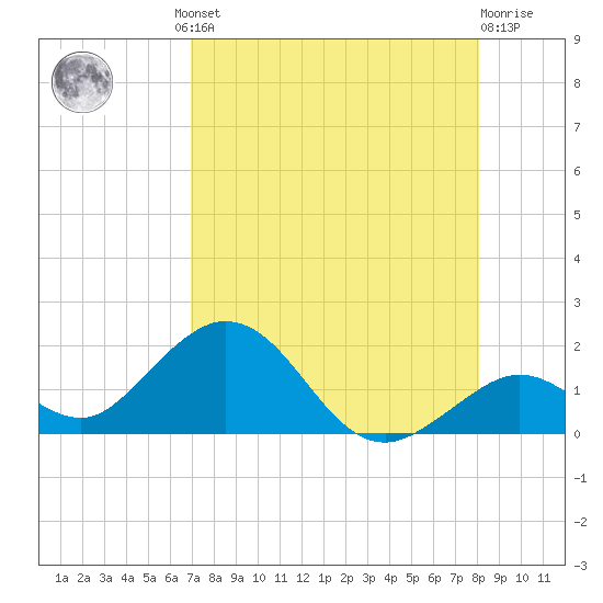 Key Lois tide chart for Thursday, August 11, 2022