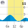 Key Lois tide chart for Thursday, August 11, 2022