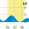 Key Lois tide chart for Friday, August 12, 2022