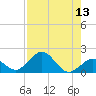 Key Lois tide chart for Saturday, August 13, 2022