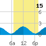Key Lois tide chart for Monday, August 15, 2022