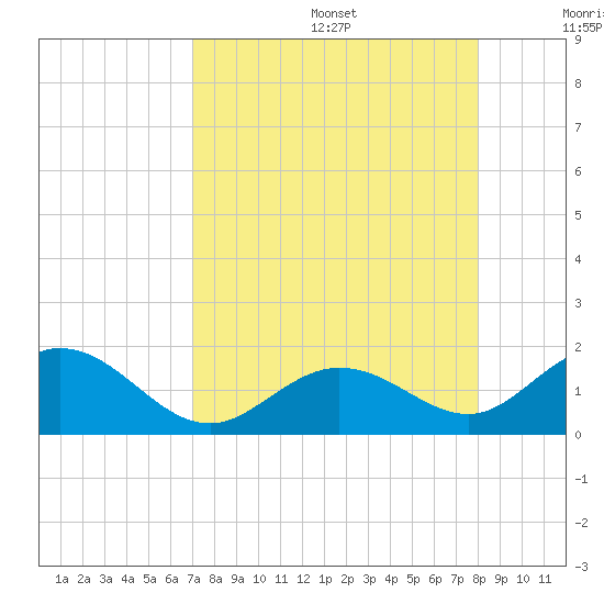 Key Lois tide chart for Wednesday, August 17, 2022