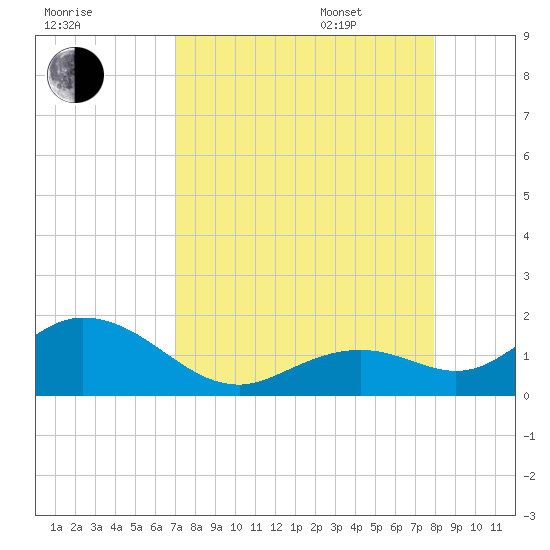 Key Lois tide chart for Friday, August 19, 2022