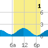 Key Lois tide chart for Monday, August 1, 2022